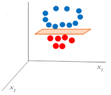 Non-Linear data becomes separable now