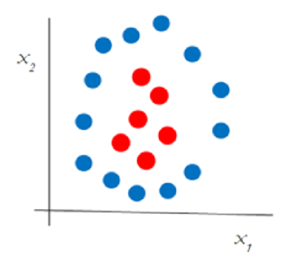 Non-Linear separable